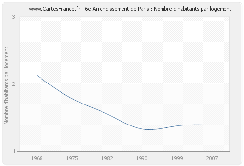 6e Arrondissement de Paris : Nombre d'habitants par logement